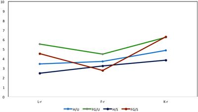 Could Time Detect a Faking-Good Attitude? A Study With the MMPI-2-RF